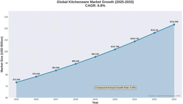 Kitchenware Market global growth (2026 - 2033)