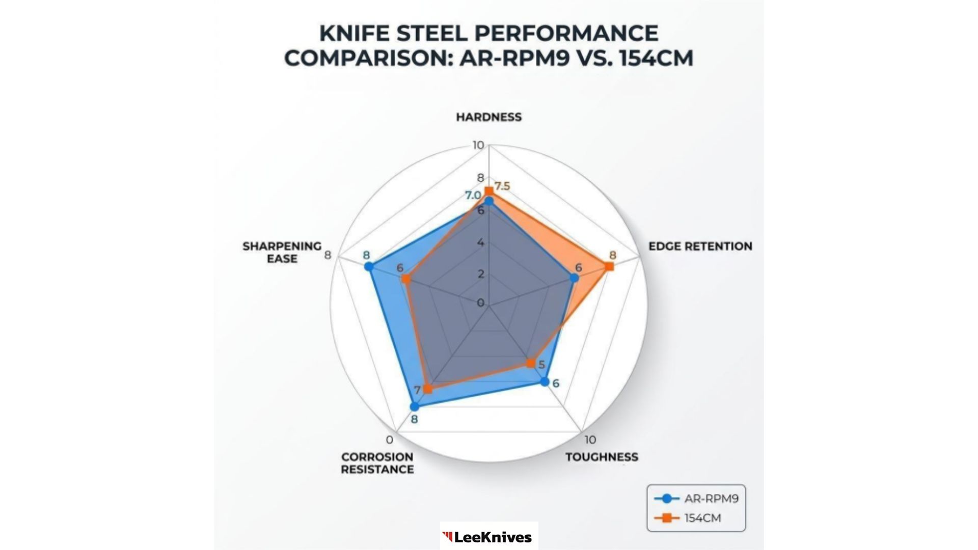 AR-RPM9 vs 154CM: Steel properties comparison