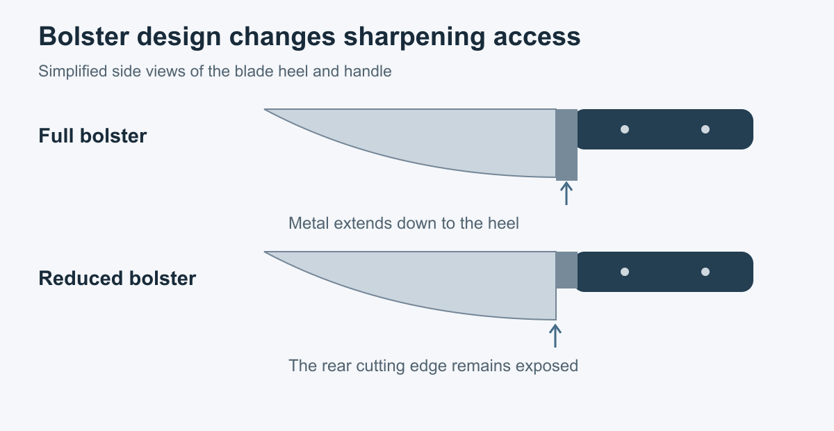 Simplified side views show a full bolster extending to the heel and a reduced bolster leaving the rear cutting edge exposed